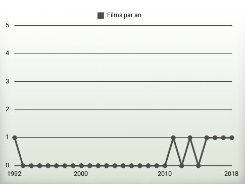 Films par an