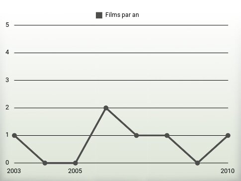 Films par an