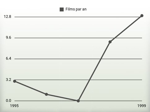 Films par an