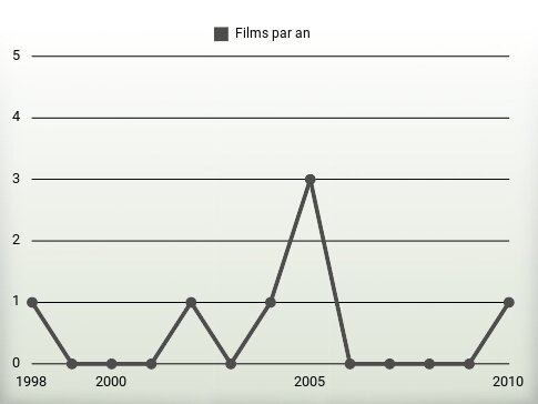 Films par an