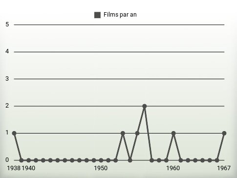 Films par an