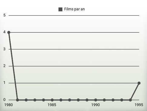 Films par an