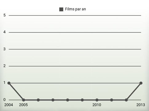 Films par an