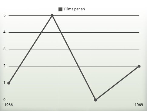 Films par an