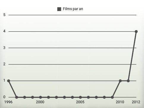 Films par an