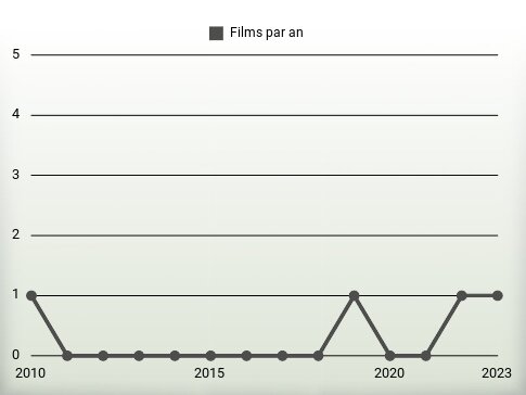 Films par an