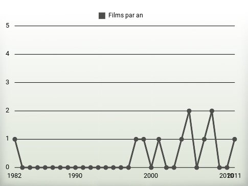 Films par an