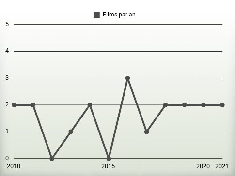 Films par an