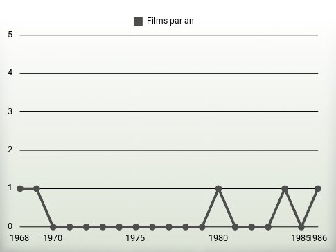 Films par an