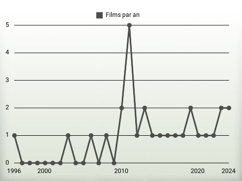 Films par an