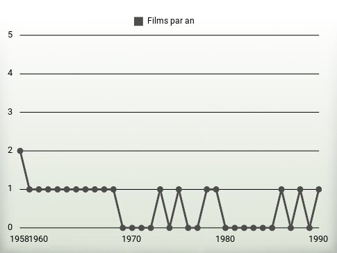 Films par an