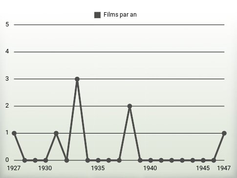 Films par an