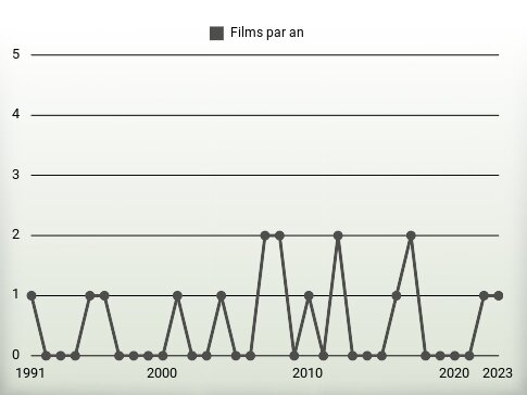 Films par an