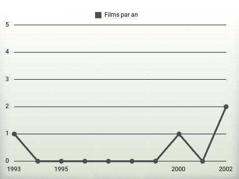 Films par an