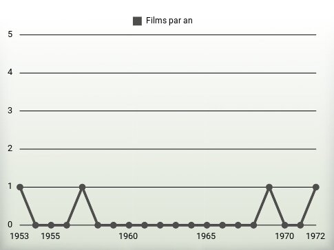 Films par an