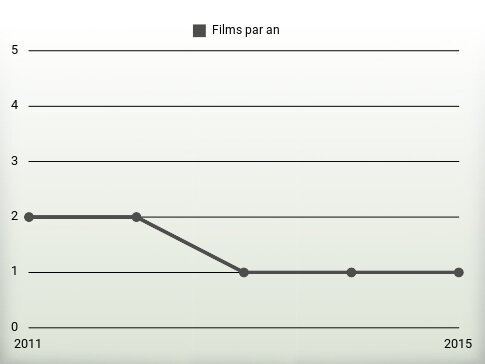 Films par an