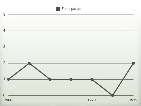 Films par an