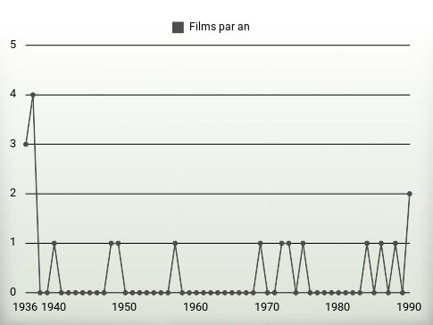 Films par an