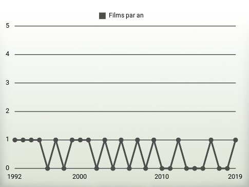 Films par an