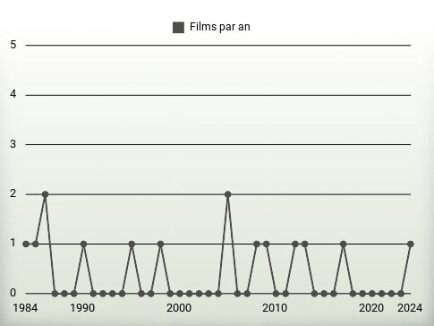 Films par an