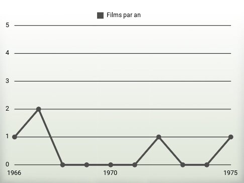 Films par an