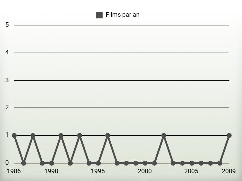 Films par an