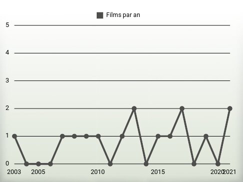 Films par an