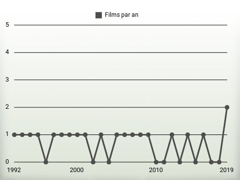 Films par an