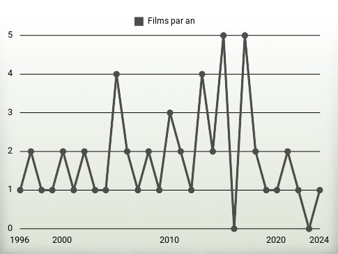 Films par an