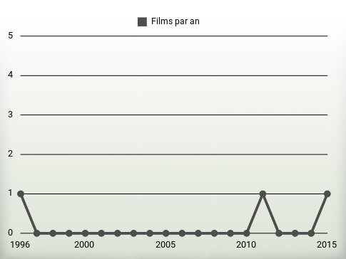 Films par an