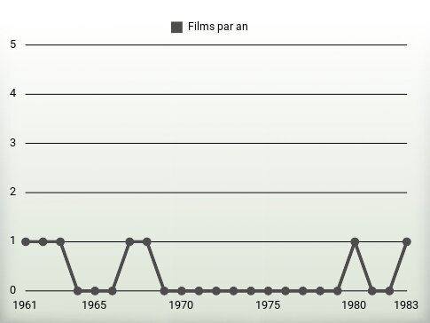 Films par an