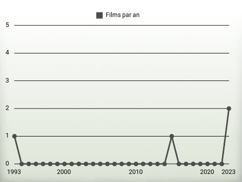 Films par an