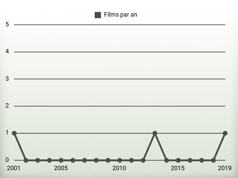 Films par an