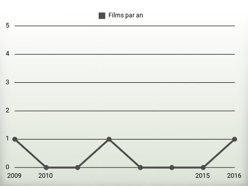 Films par an