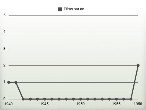 Films par an