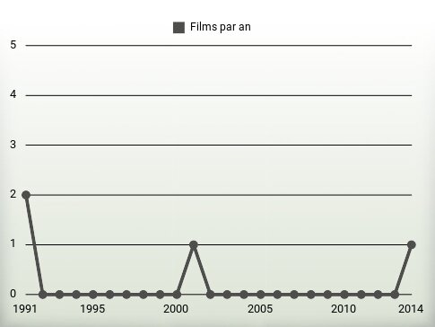 Films par an