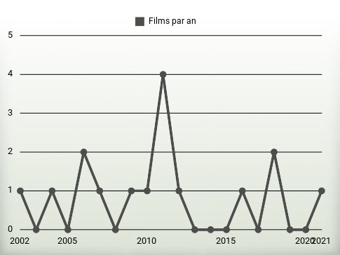 Films par an