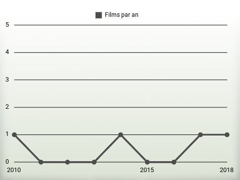 Films par an