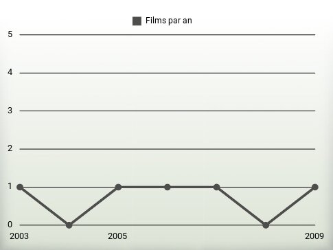 Films par an