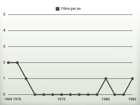 Films par an