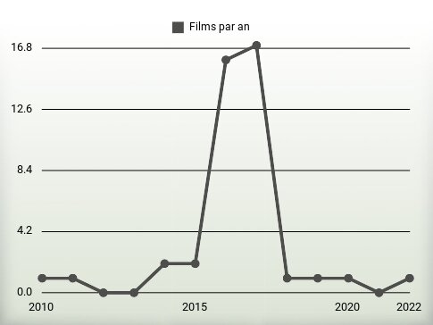 Films par an