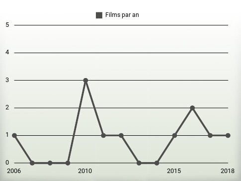 Films par an