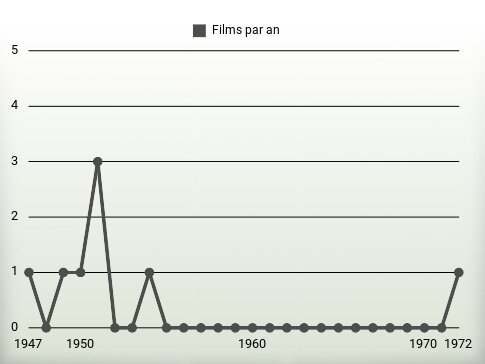 Films par an