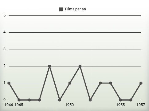 Films par an