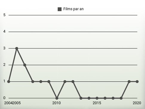 Films par an