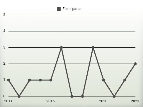 Films par an