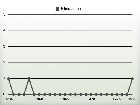 Films par an