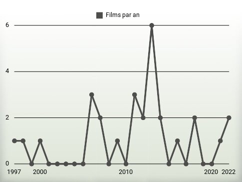 Films par an