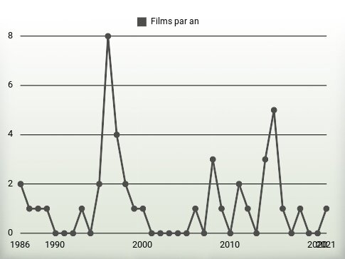 Films par an