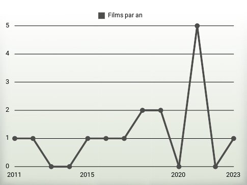 Films par an